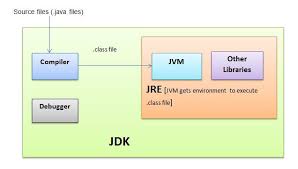 Java virtual machine (jvm) is a engine that provides runtime environment to drive the java code or jvm is a part of java run environment (jre). The Secret Of Java Jdk Jre Jvm Difference By Mann Verma Medium