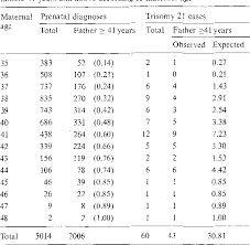 Paternal Age And Downs Syndrome Data From Prenatal