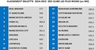 Premier league en direct : Ce Que Revele Le Classement Deloitte 2016 Des Clubs Les Plus Riches Les Coulisses Du Foot Business