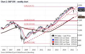 technical analysis of s p500 by bofaml brameshs technical