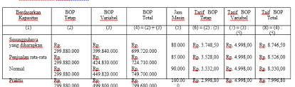 Ok, kalo sudah, kita lanjut ke contoh perhitungannya ya sob. Contoh Soal Analisis Biaya Overhead Pabrik My World