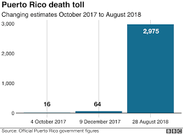 puerto rico hurricane how was the 3 000 death toll worked