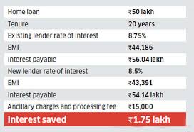 Tips to get a good deal. Home Loan Three Steps Home Loan Borrowers Can Take To Reduce The Interest Rate Hike Burden