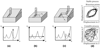 A stability lobe diagram shows the relationship between chip width (or depth of cut) and spindle speed, with the lobe number as a parameter. Efficient Determination Of Stability Lobe Diagrams By In Process Varying Of Spindle Speed And Cutting Depth Springerlink