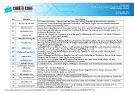 Surat lamaran kerja apotik untuk fresh graduate 2. 54 Job Website Popular Di Malaysia Untuk Fresh Grad Mohon Kerja Remaja