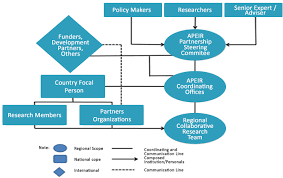 organization structure