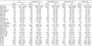 Elastin gives elasticity to the skin; Adequacy Of Nutritional Intake During Pregnancy In Relation To Prepregnancy Bmi Results From The 3d Cohort Study British Journal Of Nutrition Cambridge Core