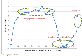 Deglobalisation The Answer To Inequality Outside View By