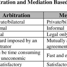 The malaysian high court has set a useful precedent for arbitrator discretion when writing reasons a natural justice challenge assesses the arbitration's compliance with due process requirements. Pdf Evaluating The Effectiveness Of Mediation And Arbitration Processes In Resolving Disputes In The Malaysian Construction Industry
