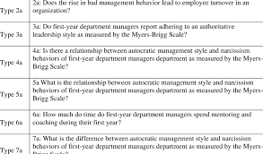With the right research questions, you will be able to gather useful information for your investigation. Example Of Research Questions For A Quantitative Study Type 1a 1a To Download Table