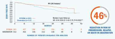 Prima Trial Efficacy And Safety Rituxan Rituximab Hcp