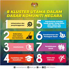 Teras utama dasar wawasan negara akan memperkukuhkan daya saing dan daya tahan negara serta mewujudkan masyarakat yang saksama. Kpkt Malaysia 8 Kluster Dasar Komuniti Negara Tahukah Facebook