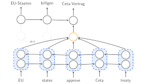 Pytorch is an open source machine learning library based on the torch library, used for applications such as computer vision and natural language processing. The Annotated Encoder Decoder A Pytorch Tutorial Implementing Bahdanau Et Al 2015