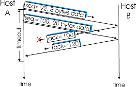 Image result for TCP state transition