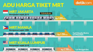 Bandingannya kalau kereta api singapura itu krl, karena dia tidak punya kereta api jarak jauh 750 km seperti kereta api ekonomi rasa eksekutif banyak yang antusias, tapi kenapa harganya mahal? Infografis Perbandingan Harga Tiket Mrt Se Asean