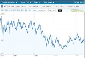 Ril Share Price Reliance Industries Share Price Forecast