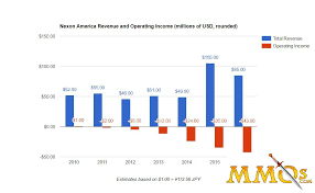 Nexon America Continues To Bleed Money Mmos Com