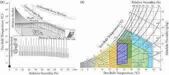 thermal comfort zones a bioclimatic chart olgyay et al