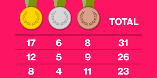 Louis had 239 total medals won in 1904, and los angeles had 174 in 1984. Who Won In Rio Bloomberg S Olympic Medal Tracker