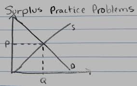 This intensive economics question goes over calculating equilibrium price and quantity, then using those numbers to get consumer and producer surplus, and finally implementing a tax to see how that will change the previous results: Exam 2 Practice Problems Quizzes Flashcards Quizlet
