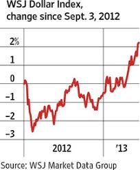 vital signs chart dollar rises against global currencies