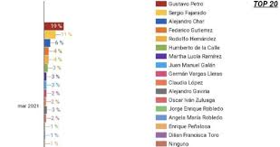 Este domingo 6 de junio se lleva a cabo la segunda vuelta electoral entre el candidato de perú libre, pedro castillo y la candidata de fuerza. Encuesta Datexco Elecciones Resultados Y Quien Lideraria La Votacion En Las Presidenciales De 2022 As Colombia