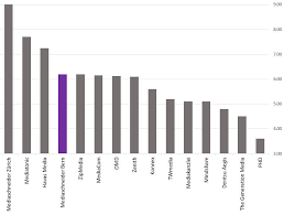 So ist es für die spieler etwas gerechter und spornt euch hoffentlich zum leveln an. Mediaschneider Bern Unter Den Top 5 Im Mrg Agentur Ranking Mediaschneider Bern