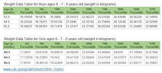 How much should an average 7 year old weigh? How Much Should A 7 Year Old Weigh Homeschool Lounge