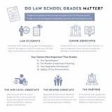 Image result for why do you have to have good grades to be an attorney