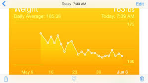 weight loss chart its an up and down thing myfitnesspal com