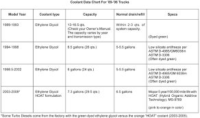 Inquisitive Antifreeze Type Chart 2019