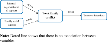 Check spelling or type a new query. Work Family Conflict And Female Employees Turnover Intentions Emerald Insight