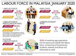 Since then the population has been ageing, as younger generation are now decreasing or stable from the peak of. Bernama Labour Force In Malaysia January 2020
