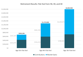 The Retirement You Can Expect From Your Current Rrsp