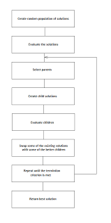 0 Flow Chart Of The Workflow Of Genetic Algorithm Used For