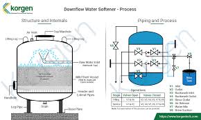 Family of 4 will save 9,720 lbs of salt and 32,400 gallons of water versus downflow water softeners genesis premier on demand upflow control valve with electronic sensors, adjustable cycles, and proven seal and spacer design direct flow design allows for more efficient operation with fewer moving parts reverse flow regeneration preserves unused. Water Softeners Water Softening Plants Korgen