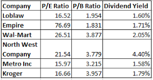 An In Depth Analysis Of Loblaw Companies Ltd Loblaw