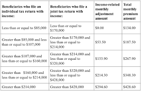 The Surprising News About 2017 Medicare Premiums And