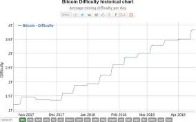 Bitcoin Difficulty Historical Chart Steemit
