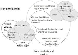 The Innovative Process In The Automotive Industry An Analysis Of The Great Abc Region Automotive Cluster
