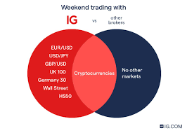 While banks typically operate 40 hours each week (monday to friday), cryptocurrency trading continues on 24/7 basis. Weekend Trading Sunday Trading On Wall Street Dax And Ftse