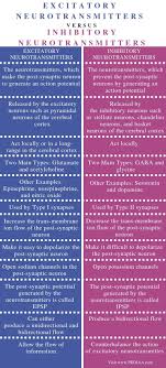 Some of the major excitatory neurotransmitters include epinephrine and norepinephrine. Difference Between Excitatory And Inhibitory Neurotransmitters Pediaa Com In 2021 Neurotransmitters Medical Knowledge Medical Student Study