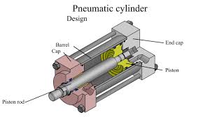There are many advantages to pneumatics over using motors. How Does A Pneumatic Cylinder Work Pneumatic Cylinder Design Youtube
