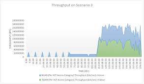 It is used with cts clear to send. Throughput On 512 Bytes Rts Threshold Download Scientific Diagram