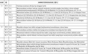Untuk guru mapl pendidikan agama islam, telah kami sedikan perangkat mengajar meliputi rpp, prota, promes pendidikan agama islam (pai) jenjang sd/mi kelas 1,2,3,4,5,6 kurikulum 2013 untuk semester ganjil dan semester genap. Pemetaan Ki Kd Pai Kls 6 Sd Mi Kurikulum 2013 Revisi 2020 Administrasi Tk Paud