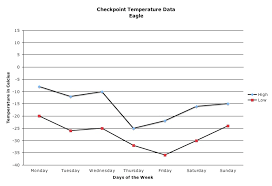 Weather Tracking Activity Yukon Quest Student Challenge