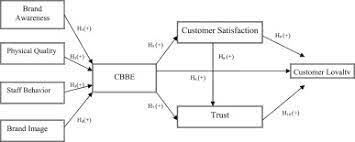 The role of brand come in critical for the organisation as it translates into loyalty and higher margins in the long run. Brand Awareness Image Physical Quality And Employee Behavior As Building Blocks Of Customer Based Brand Equity Consequences In The Hotel Context Sciencedirect