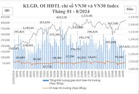 Khối lượng giao dịch bình quân HĐTL chỉ số VN30 trên TTCK phái sinh tháng  8/2024 tăng 3,43% so với tháng trước