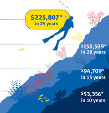 Regular Investing Creates Extraordinary Possibilities Rbc