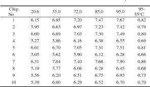 Table 1 From Resistance Temperature Detector Sensor With A